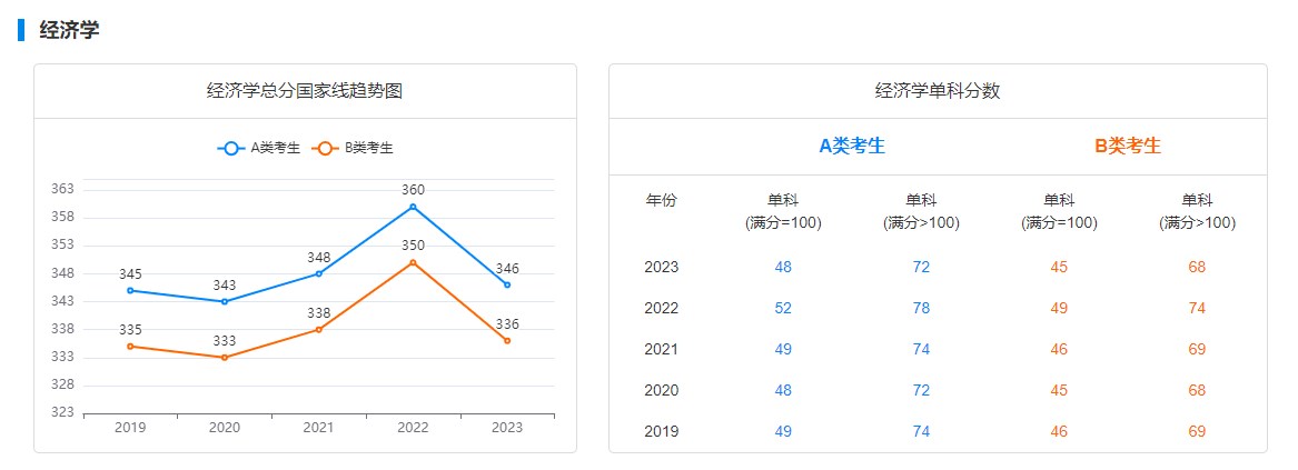 2019-2023考研-经济学总分国家线趋势图及单科分数