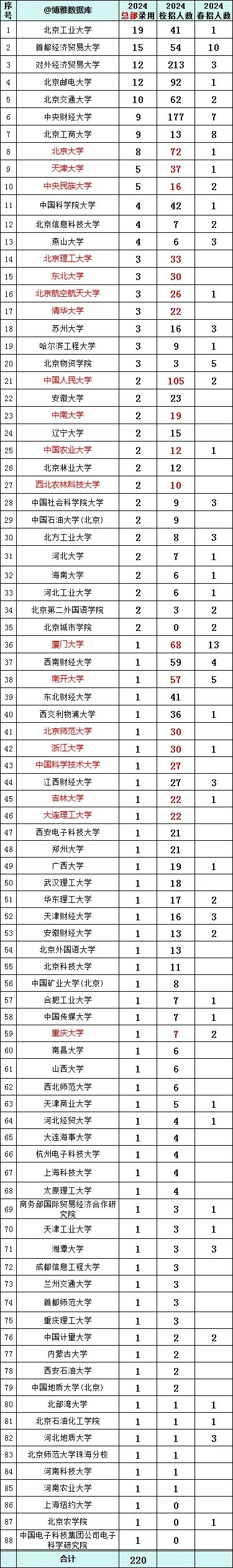 中信银行生源在京拟接收境内院校高校毕业生情况公布，涉及高校88所