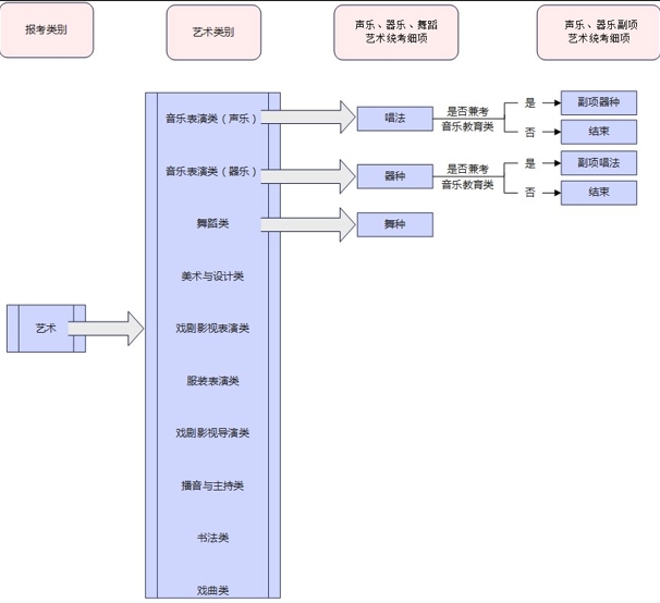 2025河北高考报名 艺术类考生如何选择“艺术类别”？