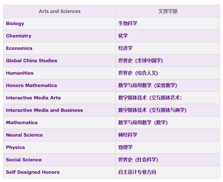 上海纽约大学目前开设了哪些专业？