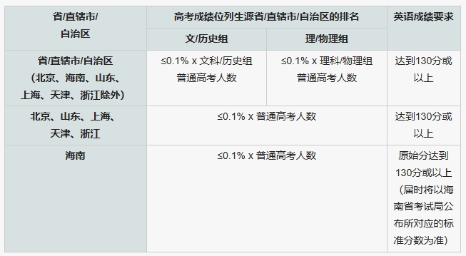 香港城市大学有哪些奖学金？2024年度香港入门奖学金一览