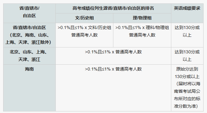 香港城市大学有哪些奖学金？2024年度香港入门奖学金一览