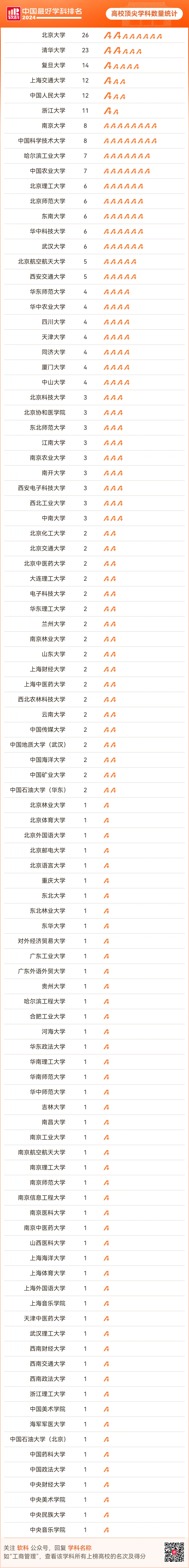 软科2024中国顶尖学科数量排名：北大、清华遥遥领先，复旦、交大、人大、浙大紧随其后