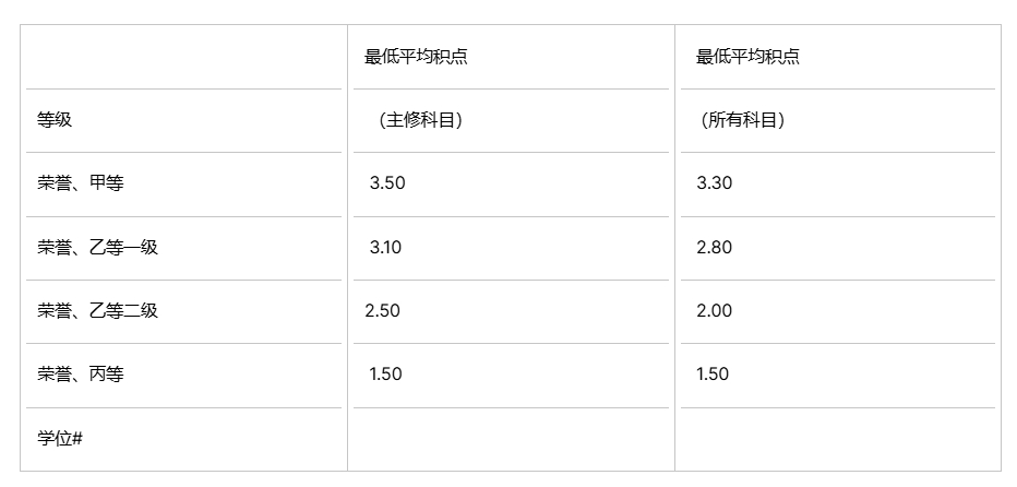 香港中文大学的学位等级是什么？有何作用？