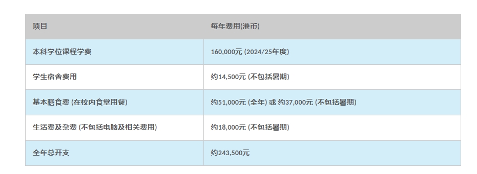 香港理工大学费用多少？想读香港理工大学要准备多少钱