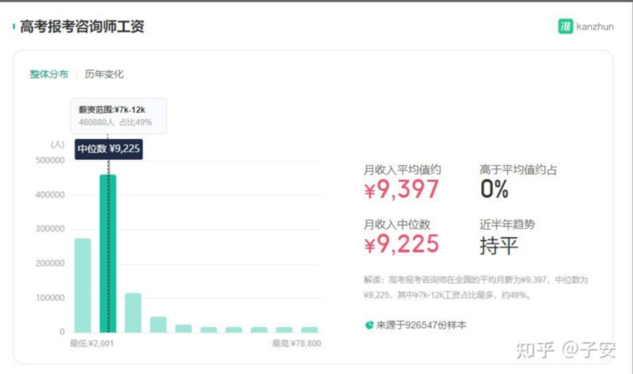 高考报考指导师待遇如何？全国高考报考咨询师薪资平均值约¥9,397/月