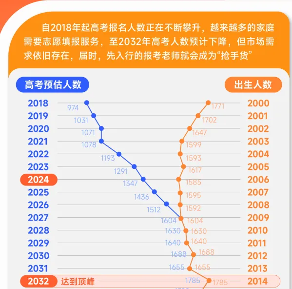 专业的高考志愿规划师人数严重不足，现在入行抢占先机，薪资待遇十分可观！