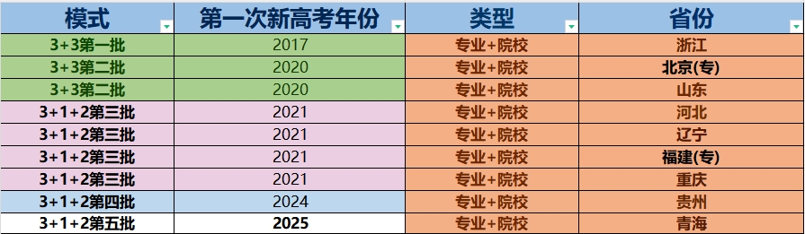 新高考改革之后哪些省份采用专业+院校模式？
