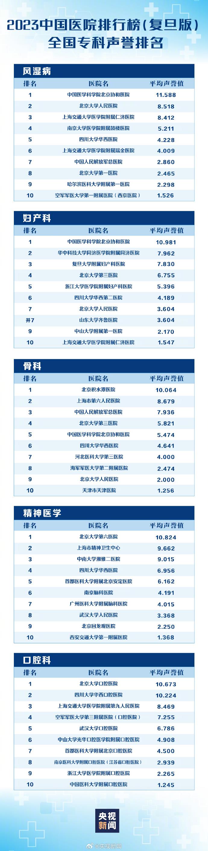 复旦版《2023年度中国医院综合排行榜》和复旦版《2023年度中国医院专科声誉排行榜》发布！