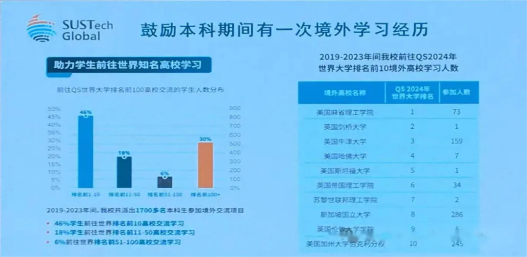 抢先来看！南方科技大学2025综评报名时间！