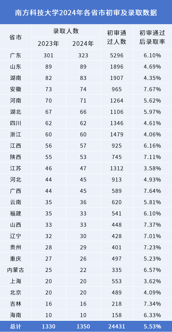 抢先来看！南方科技大学2025综评报名时间！