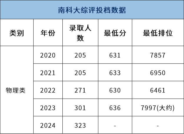 抢先来看！南方科技大学2025综评报名时间！
