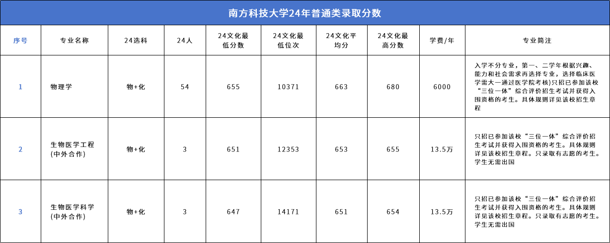 抢先来看！南方科技大学2025综评报名时间！