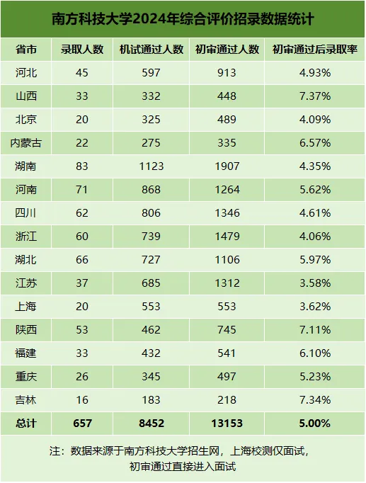 抢先来看！南方科技大学2025综评报名时间！