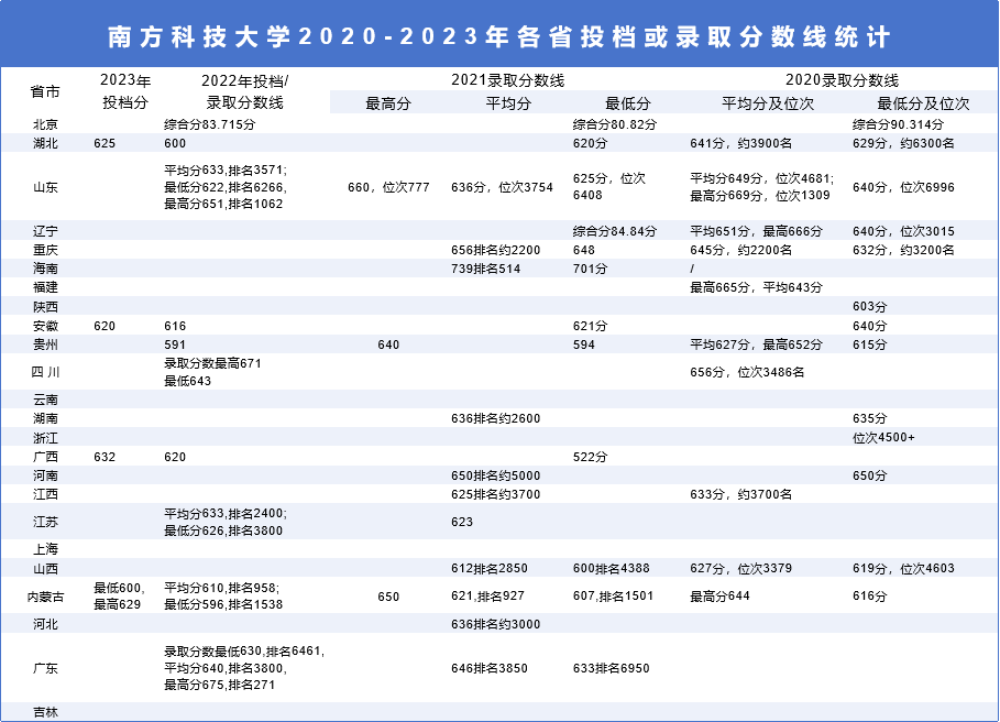 抢先来看！南方科技大学2025综评报名时间！