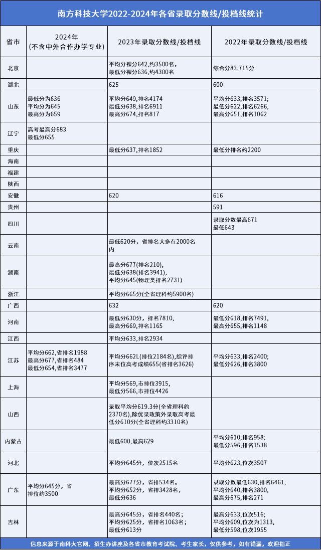 抢先来看！南方科技大学2025综评报名时间！