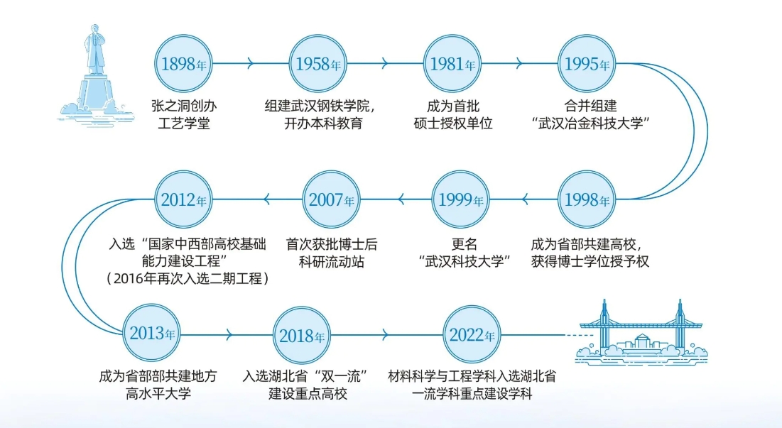 武汉科技大学126周年校庆！让我们一起来聊聊这所国内一流大学建设高校