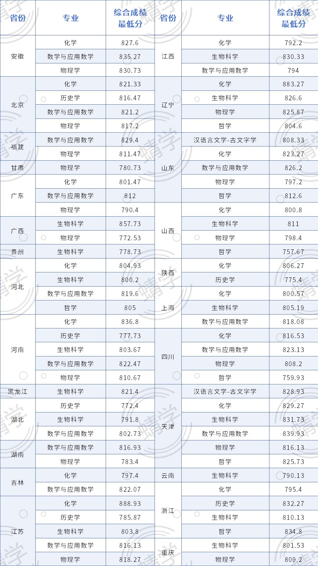 南开大学，你了解吗？（附2024年招生计划以及近三年录取分数）