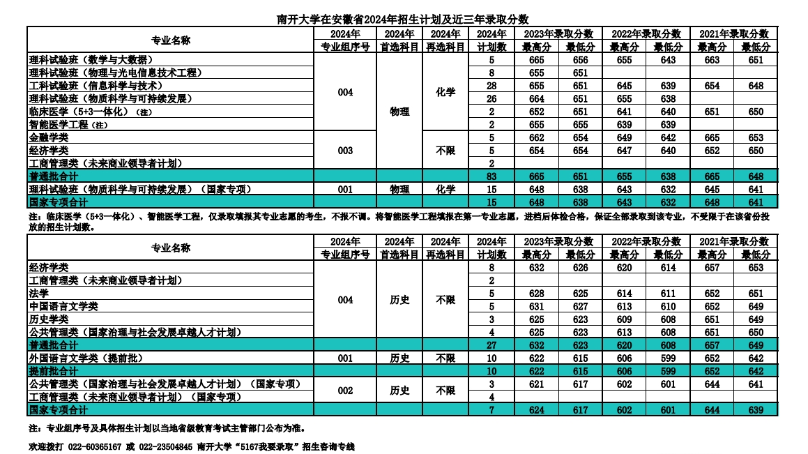 南开大学，你了解吗？（附2024年招生计划以及近三年录取分数）