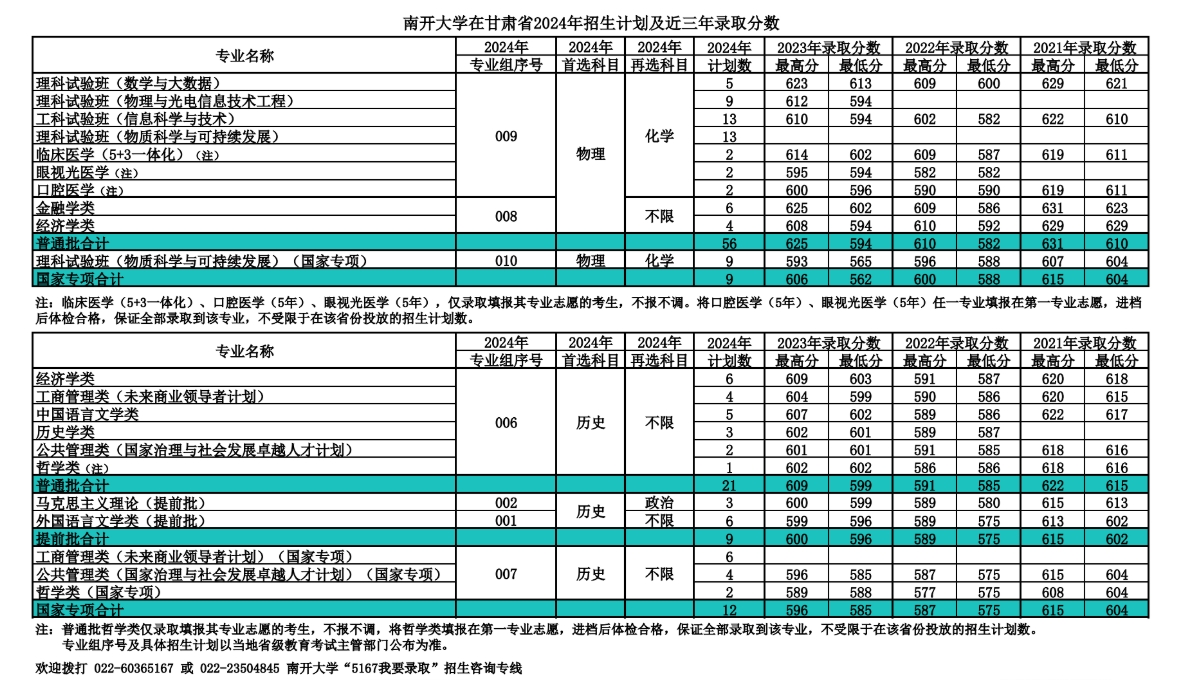 南开大学，你了解吗？（附2024年招生计划以及近三年录取分数）