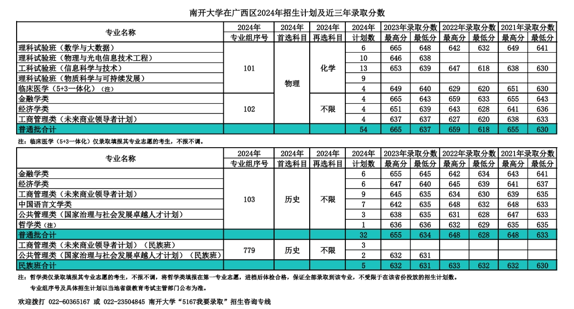 南开大学，你了解吗？（附2024年招生计划以及近三年录取分数）