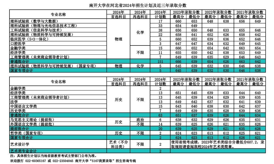 南开大学，你了解吗？（附2024年招生计划以及近三年录取分数）