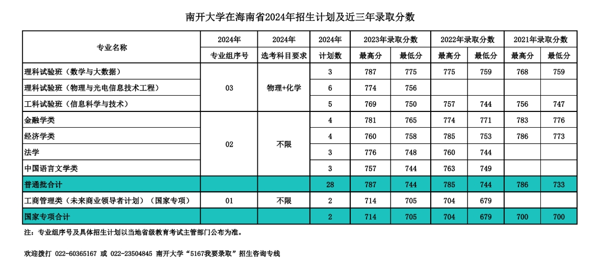 南开大学，你了解吗？（附2024年招生计划以及近三年录取分数）