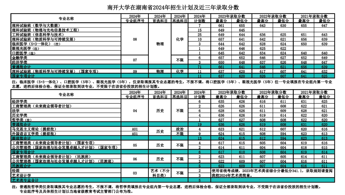 南开大学，你了解吗？（附2024年招生计划以及近三年录取分数）