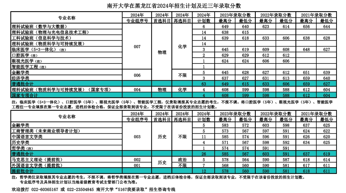 南开大学，你了解吗？（附2024年招生计划以及近三年录取分数）