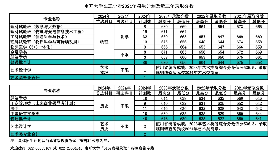 南开大学，你了解吗？（附2024年招生计划以及近三年录取分数）
