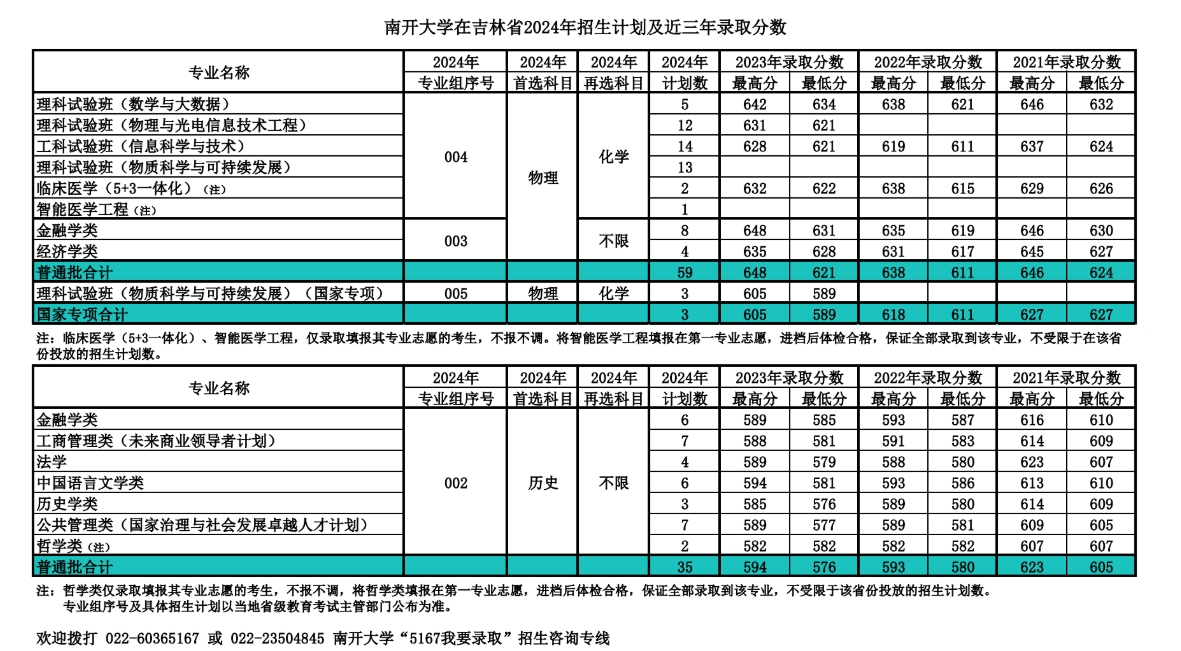 南开大学，你了解吗？（附2024年招生计划以及近三年录取分数）