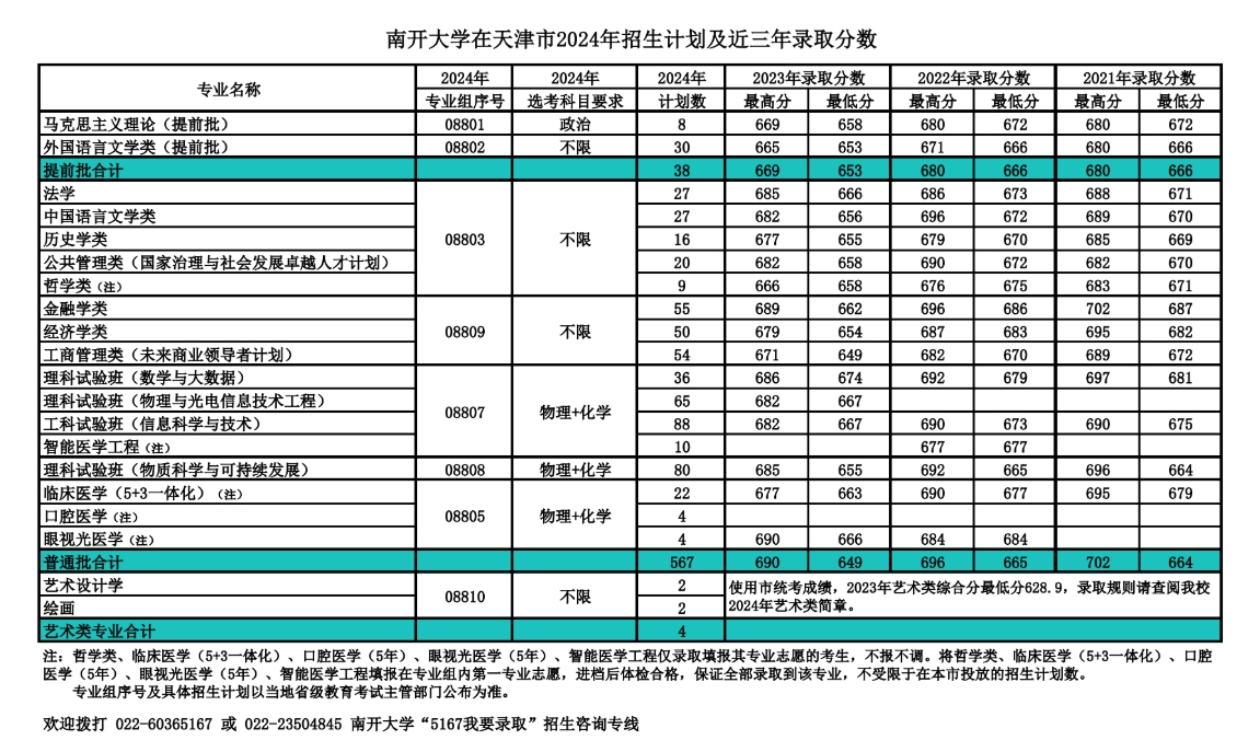 南开大学，你了解吗？（附2024年招生计划以及近三年录取分数）