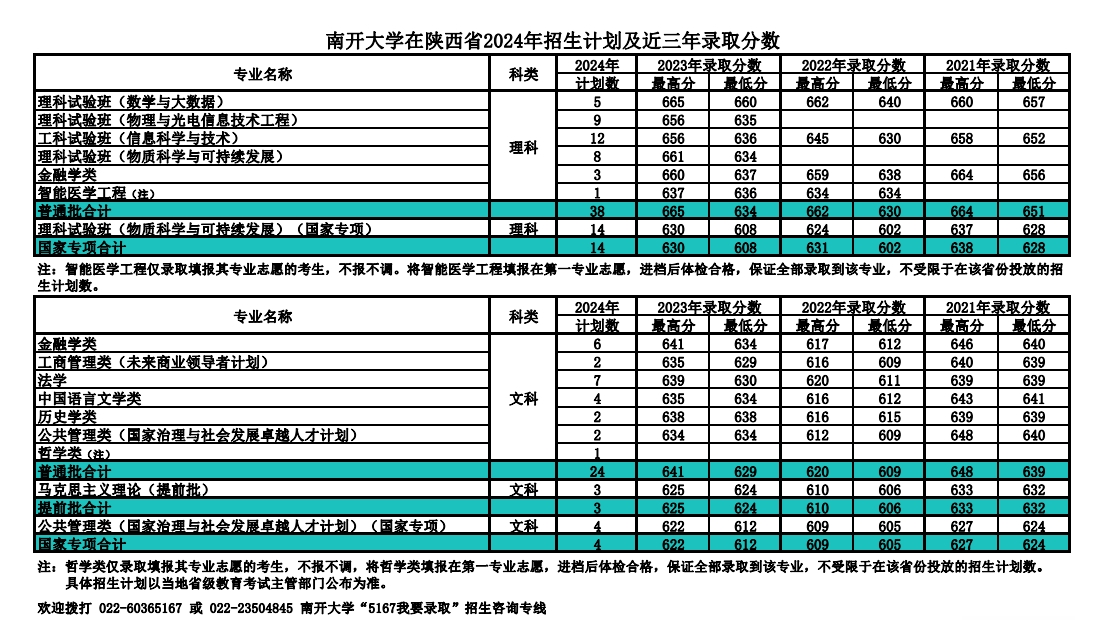 南开大学，你了解吗？（附2024年招生计划以及近三年录取分数）