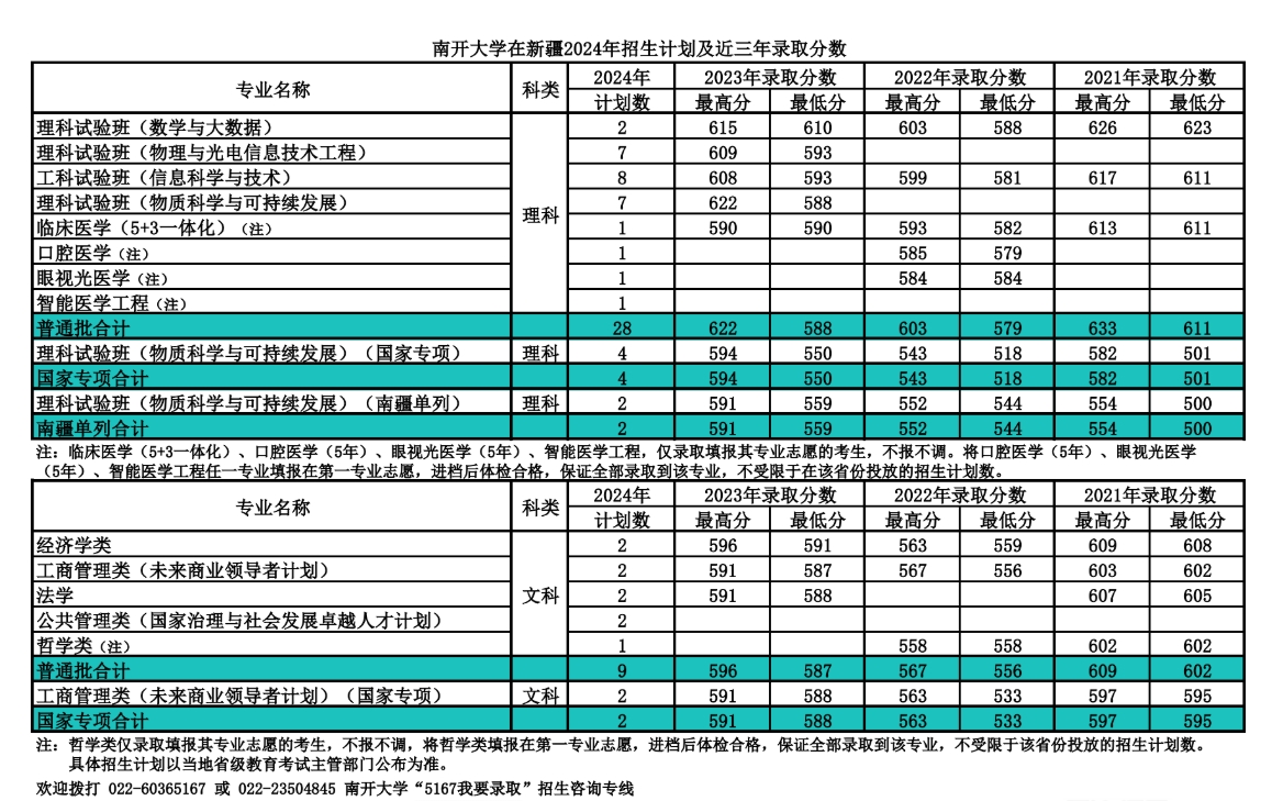 南开大学，你了解吗？（附2024年招生计划以及近三年录取分数）