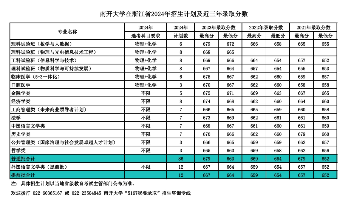 南开大学，你了解吗？（附2024年招生计划以及近三年录取分数）