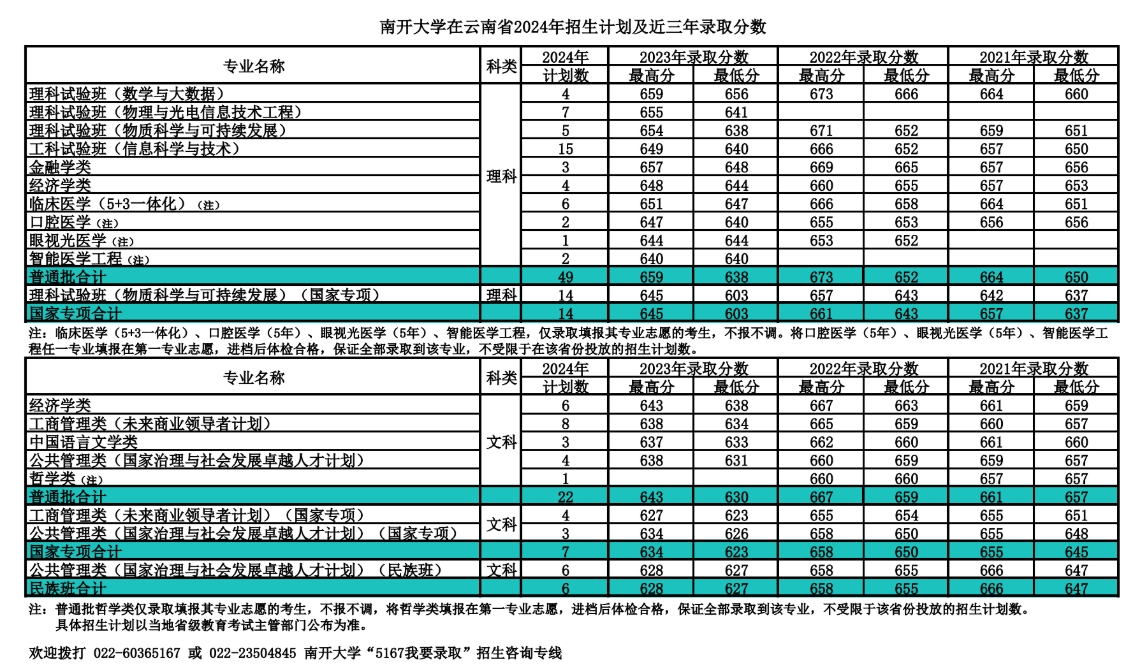南开大学，你了解吗？（附2024年招生计划以及近三年录取分数）