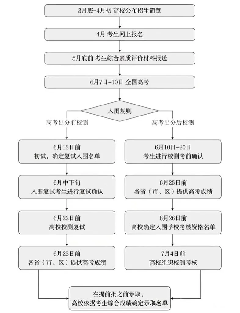 【汇总】2025强基计划超全解答来了！速看！