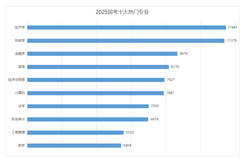 公务员笔试即将于本周末开考！哪些专业最适合考公务员？