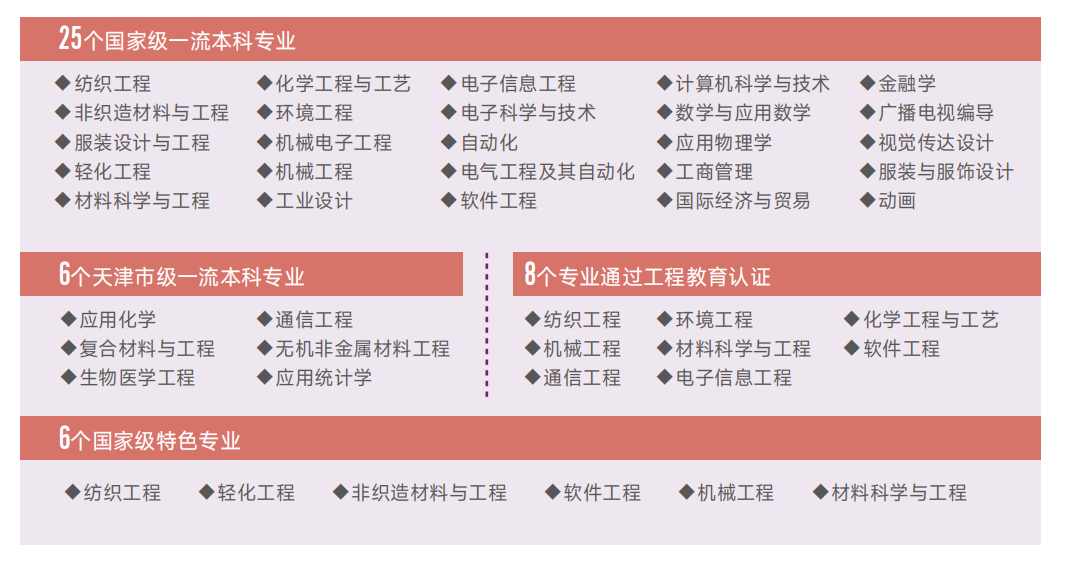 天津工业大学发布“追星”指南，让我们一起来看看这所双一流院校吧！