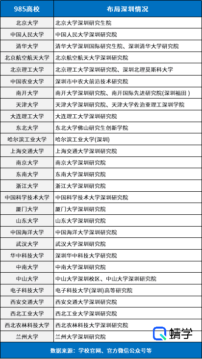又一所985落户深圳！目前已有近30所985高校布局深圳