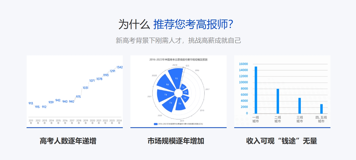 新高考时代报考难度倍增，高考志愿规划师迅速成为爆火职业！
