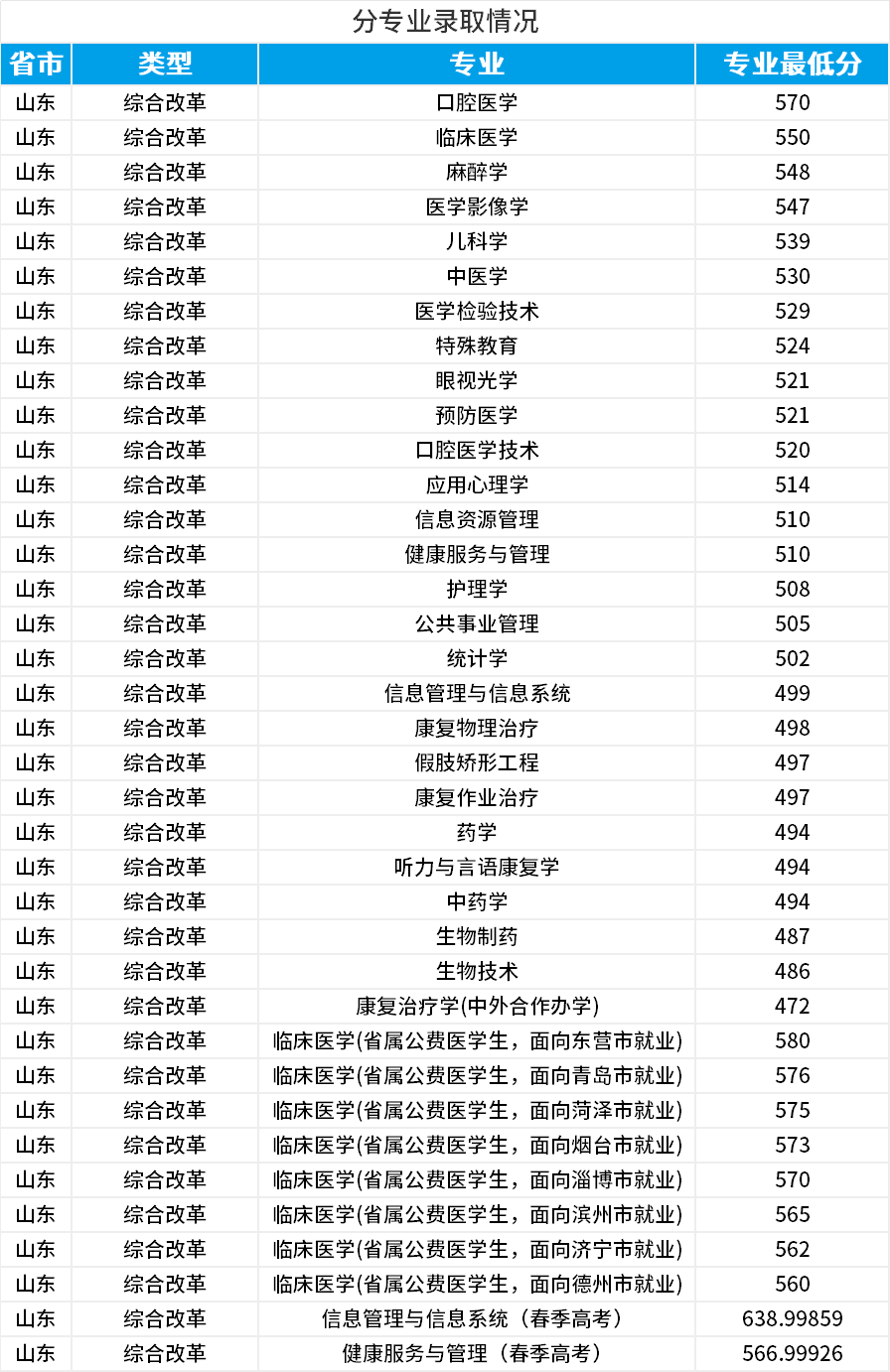 滨州医学院拟升格更名山东医药大学！（含院校详解以及24年招生数据下载）