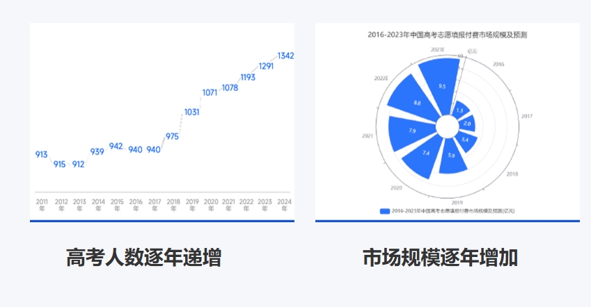 高考志愿规划师这个职业为什么这么火爆？