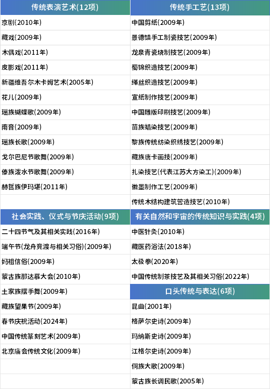 春节申遗成功！什么是非物质文化遗产？非物质文化遗产保护专业都学什么？哪些学校开设？