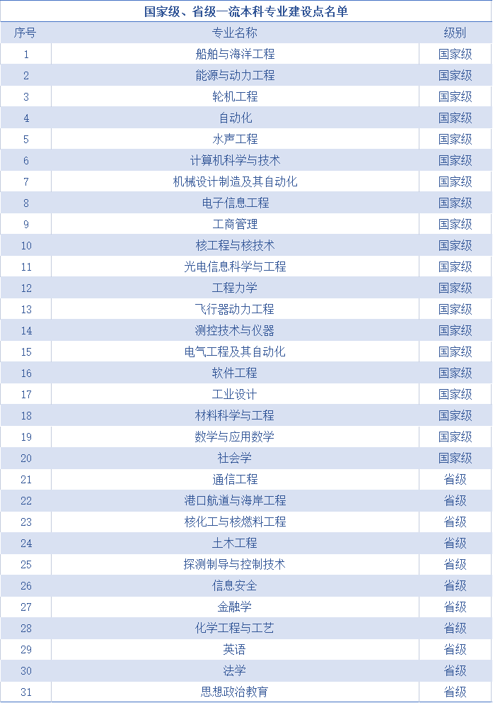 雪地绘“航母”！哈工程再次升级“年度盛宴”！（附哈尔滨工程大学院校解读和录取数据）