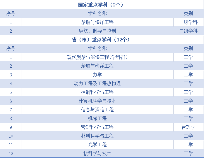 雪地绘“航母”！哈工程再次升级“年度盛宴”！（附哈尔滨工程大学院校解读和录取数据）
