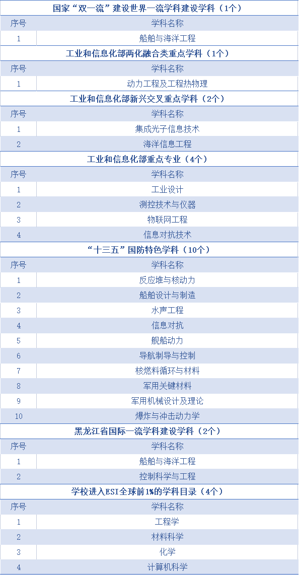雪地绘“航母”！哈工程再次升级“年度盛宴”！（附哈尔滨工程大学院校解读和录取数据）