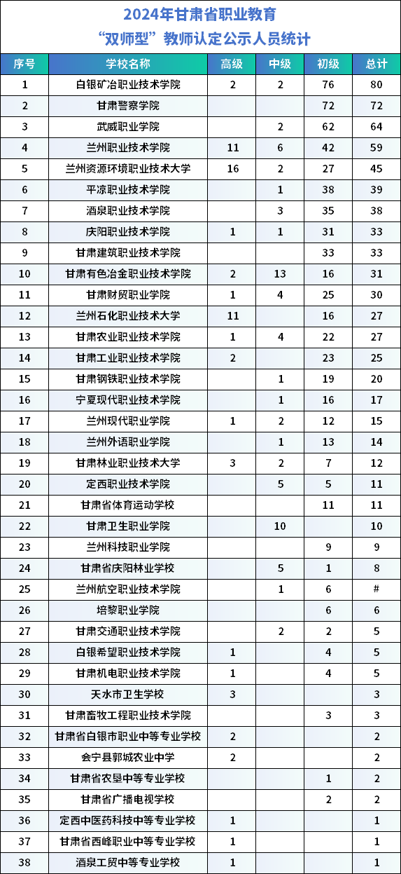 775位！甘肃省教育厅公示“双师型”教师名单