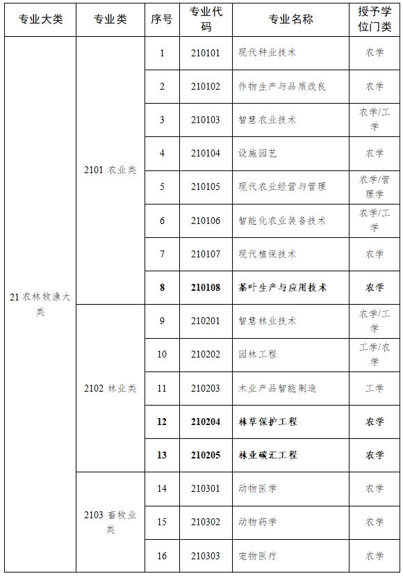 高职本科专业学士学位授予学科门类对应表