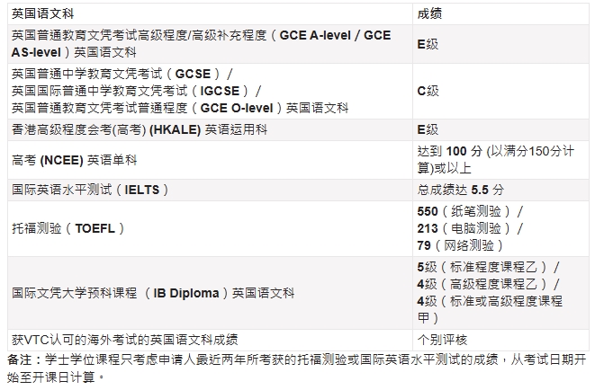 香港高等教育科技学院2025/26入学基本要求